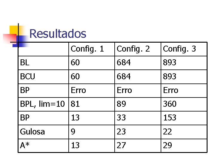 Resultados Config. 1 Config. 2 Config. 3 BL 60 684 893 BCU 60 684