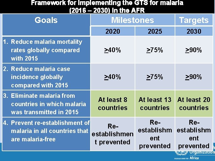 Framework for implementing the GTS for malaria (2016 – 2030) in the AFR Goals