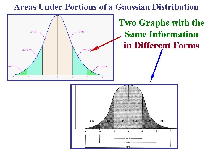 Areas Under Portions of a Gaussian Distribution Two Graphs with the Same Information in