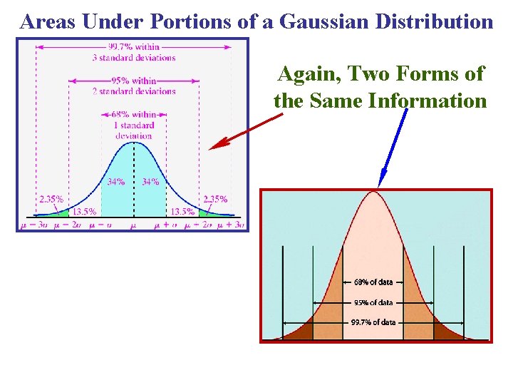 Areas Under Portions of a Gaussian Distribution Again, Two Forms of the Same Information