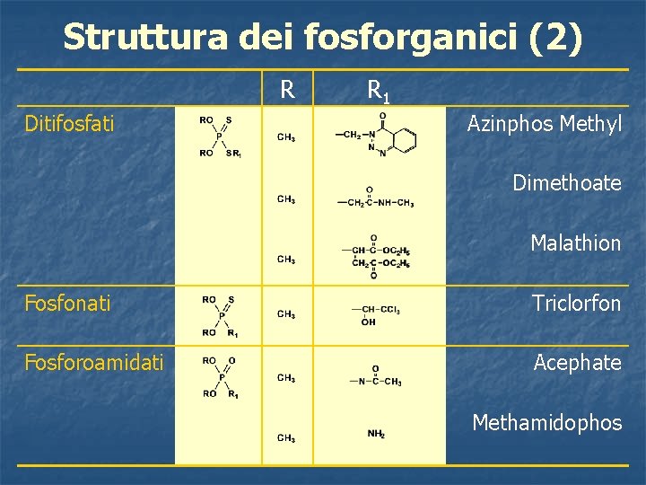 Struttura dei fosforganici (2) R Ditifosfati R 1 Azinphos Methyl Dimethoate Malathion Fosfonati Triclorfon