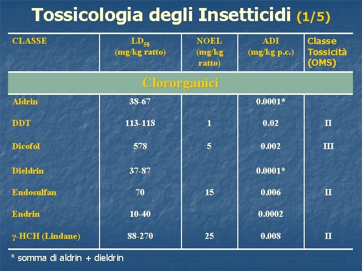 Tossicologia degli Insetticidi (1/5) CLASSE LD 50 (mg/kg ratto) NOEL (mg/kg ratto) ADI (mg/kg