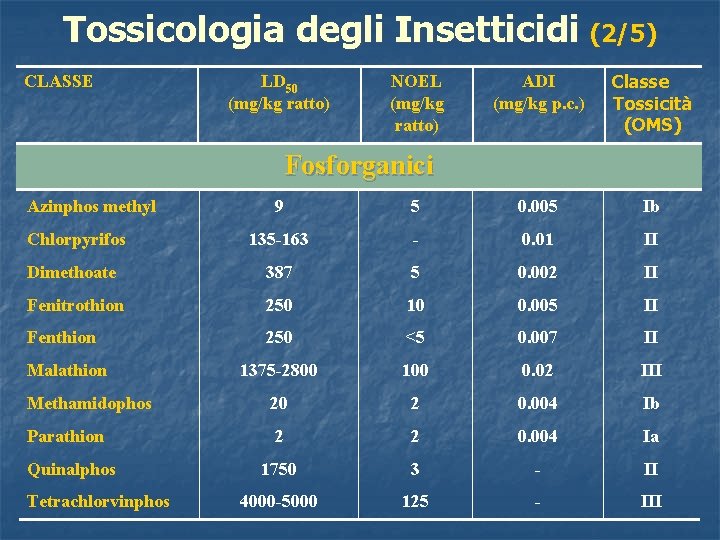 Tossicologia degli Insetticidi (2/5) CLASSE LD 50 (mg/kg ratto) NOEL (mg/kg ratto) ADI (mg/kg