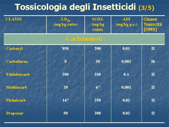 Tossicologia degli Insetticidi (3/5) CLASSE LD 50 (mg/kg ratto) NOEL (mg/kg ratto) ADI (mg/kg