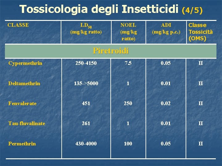 Tossicologia degli Insetticidi (4/5) CLASSE LD 50 (mg/kg ratto) NOEL (mg/kg ratto) ADI (mg/kg