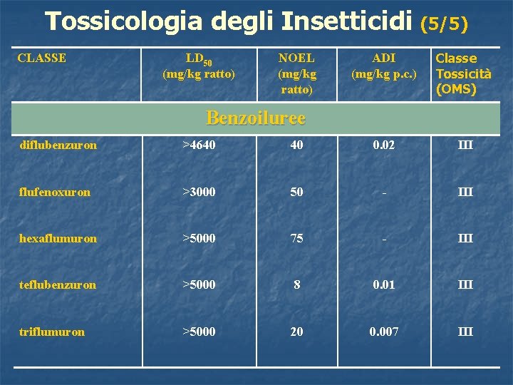 Tossicologia degli Insetticidi (5/5) CLASSE LD 50 (mg/kg ratto) NOEL (mg/kg ratto) ADI (mg/kg