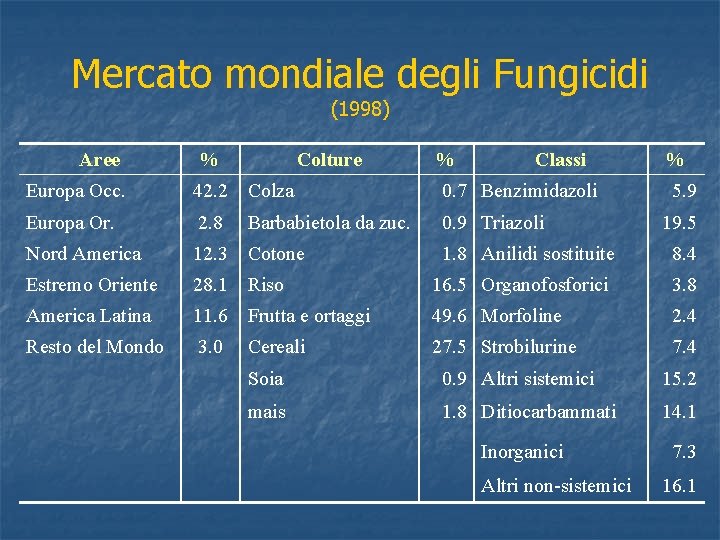 Mercato mondiale degli Fungicidi (1998) Aree % Colture % Classi % Europa Occ. 42.