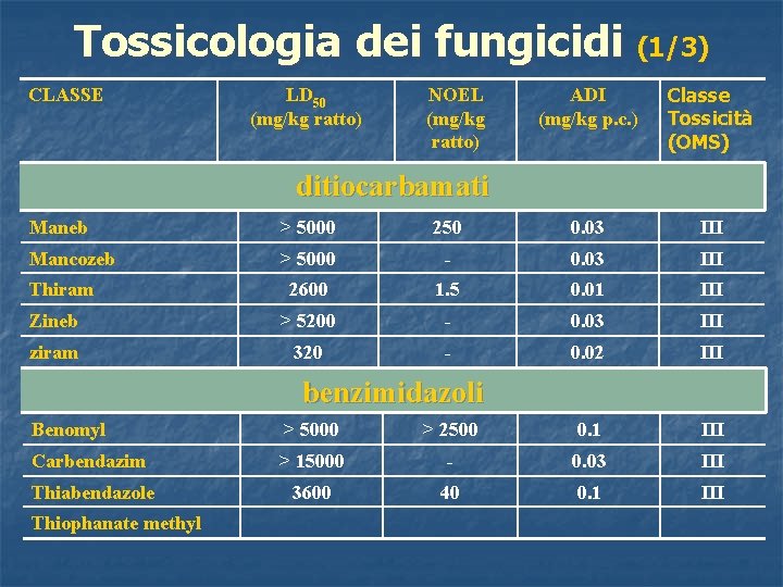 Tossicologia dei fungicidi (1/3) CLASSE LD 50 (mg/kg ratto) NOEL (mg/kg ratto) ADI (mg/kg