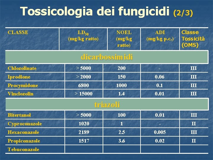 Tossicologia dei fungicidi (2/3) CLASSE LD 50 (mg/kg ratto) NOEL (mg/kg ratto) ADI (mg/kg