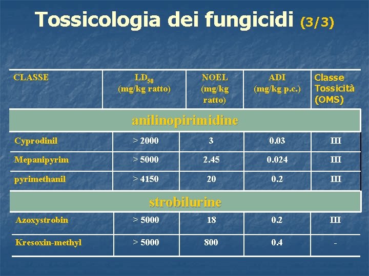 Tossicologia dei fungicidi (3/3) CLASSE LD 50 (mg/kg ratto) NOEL (mg/kg ratto) ADI (mg/kg