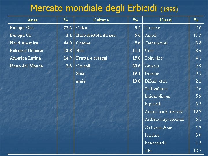 Mercato mondiale degli Erbicidi Aree Europa Occ. Europa Or. % Colture 22. 6 Colza