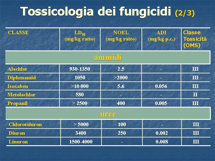 Tossicologia dei fungicidi (2/3) CLASSE LD 50 (mg/kg ratto) NOEL (mg/kg ratto) ADI (mg/kg