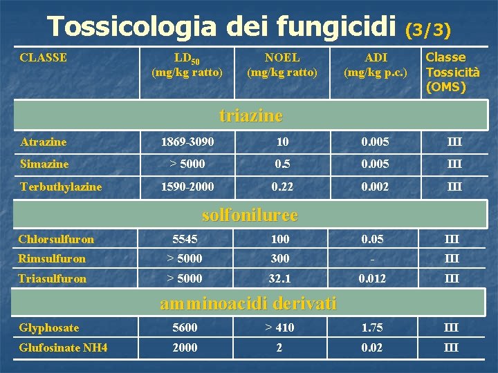 Tossicologia dei fungicidi (3/3) CLASSE LD 50 (mg/kg ratto) NOEL (mg/kg ratto) ADI (mg/kg