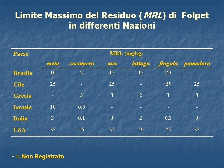 Limite Massimo del Residuo (MRL) di Folpet in differenti Nazioni MRL (mg/kg) Paese mela