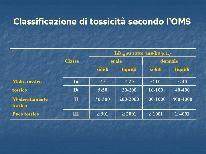 Classificazione di tossicità secondo l'OMS LD 50 su ratto (mg/kg p. c. ) Classe