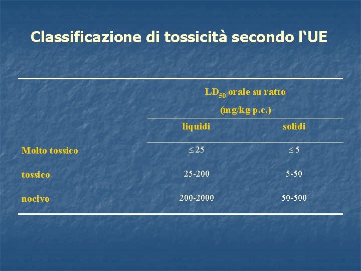 Classificazione di tossicità secondo l‘UE LD 50 orale su ratto (mg/kg p. c. )