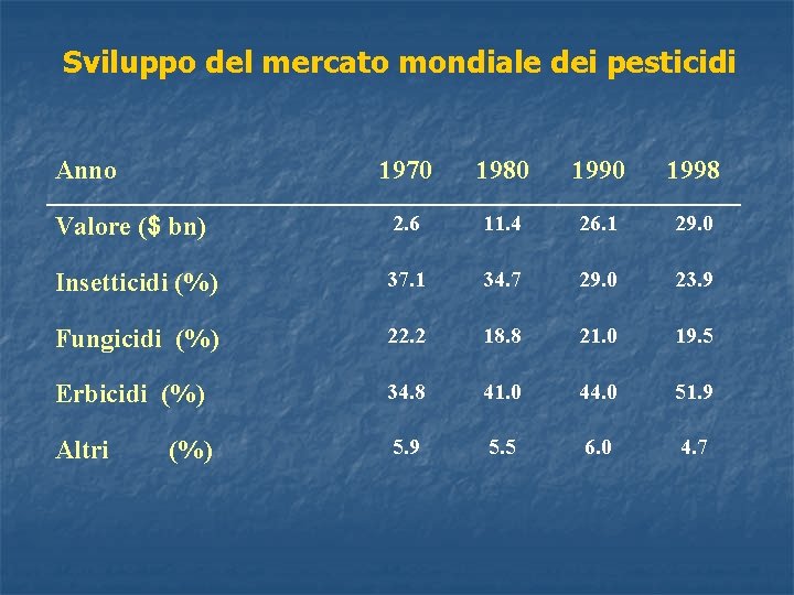 Sviluppo del mercato mondiale dei pesticidi Anno 1970 1980 1998 Valore ($ bn) 2.