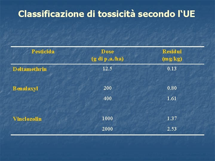 Classificazione di tossicità secondo l‘UE Pesticida Dose (g di p. a. /ha) Residui (mg/kg)