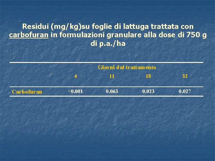 Residui (mg/kg)su foglie di lattuga trattata con carbofuran in formulazioni granulare alla dose di