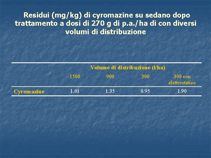 Residui (mg/kg) di cyromazine su sedano dopo trattamento a dosi di 270 g di