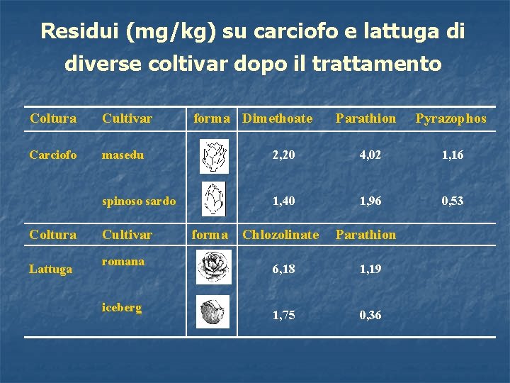 Residui (mg/kg) su carciofo e lattuga di diverse coltivar dopo il trattamento Coltura Cultivar