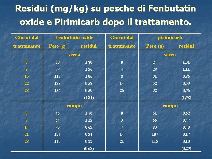 Residui (mg/kg) su pesche di Fenbutatin oxide e Pirimicarb dopo il trattamento. Giorni dal