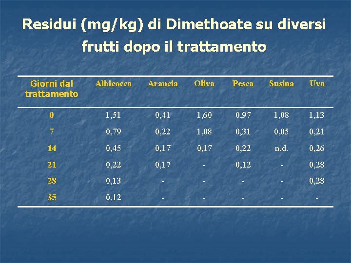 Residui (mg/kg) di Dimethoate su diversi frutti dopo il trattamento Giorni dal trattamento Albicocca