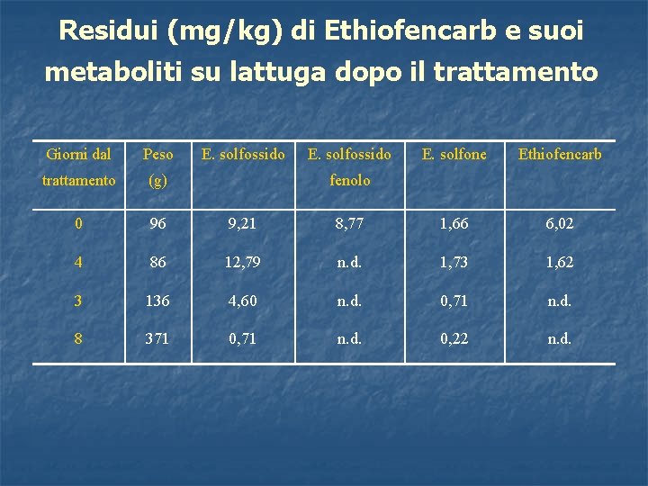 Residui (mg/kg) di Ethiofencarb e suoi metaboliti su lattuga dopo il trattamento Giorni dal