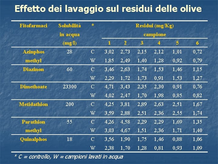 Effetto dei lavaggio sul residui delle olive Fitofarmaci Solubilità * Residui (mg/Kg) in acqua