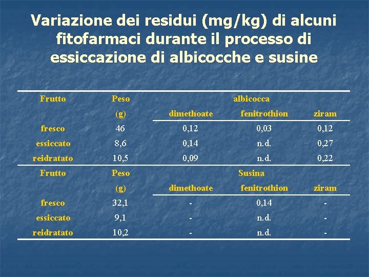 Variazione dei residui (mg/kg) di alcuni fitofarmaci durante il processo di essiccazione di albicocche