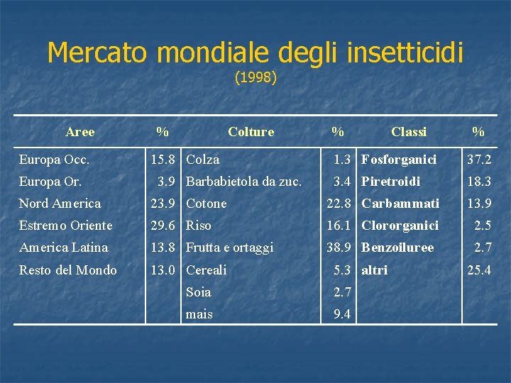 Mercato mondiale degli insetticidi (1998) Aree Europa Occ. Europa Or. % Colture 15. 8