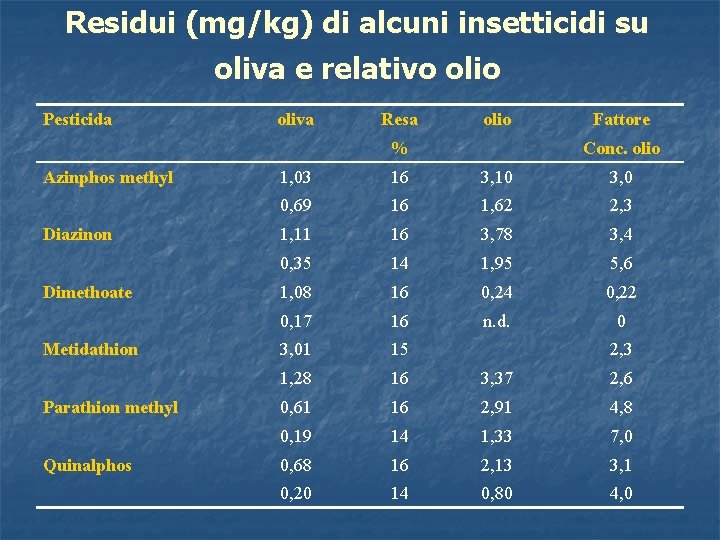 Residui (mg/kg) di alcuni insetticidi su oliva e relativo olio Pesticida oliva Resa olio