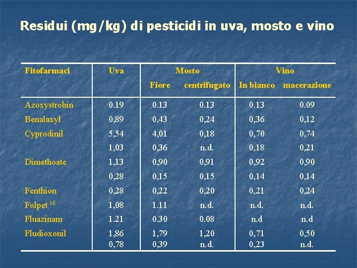 Residui (mg/kg) di pesticidi in uva, mosto e vino Fitofarmaci Uva Mosto Fiore Vino