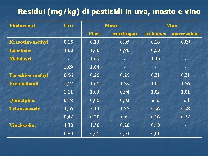 Residui (mg/kg) di pesticidi in uva, mosto e vino Fitofarmaci Uva Mosto Vino Fiore