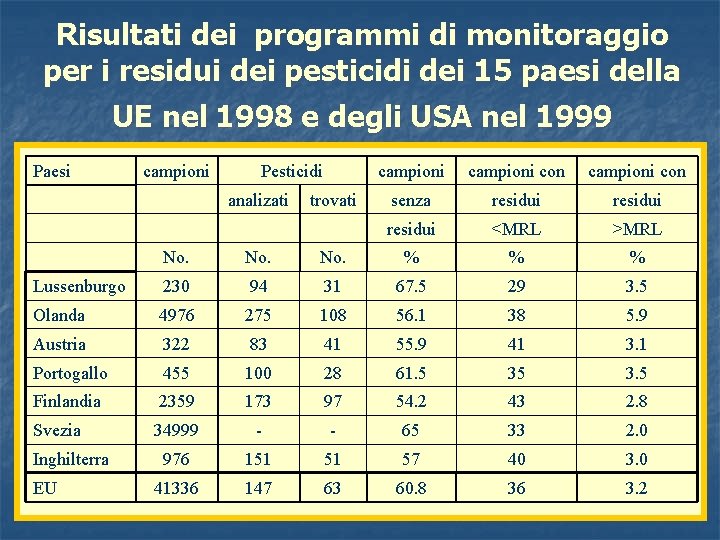 Risultati dei programmi di monitoraggio per i residui dei pesticidi dei 15 paesi della