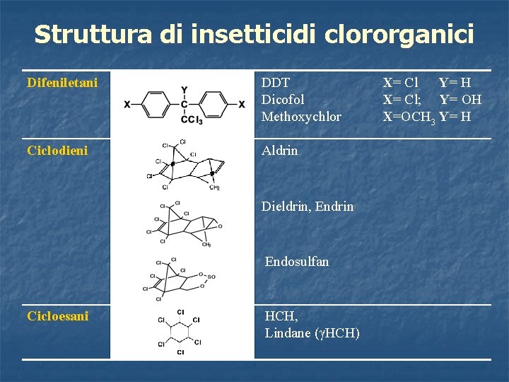 Struttura di insetticidi clororganici Difeniletani DDT Dicofol Methoxychlor Ciclodieni Aldrin Dieldrin, Endrin Endosulfan Cicloesani