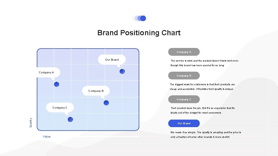 Brand Positioning Chart Company A Our Brand The service is slow and the product