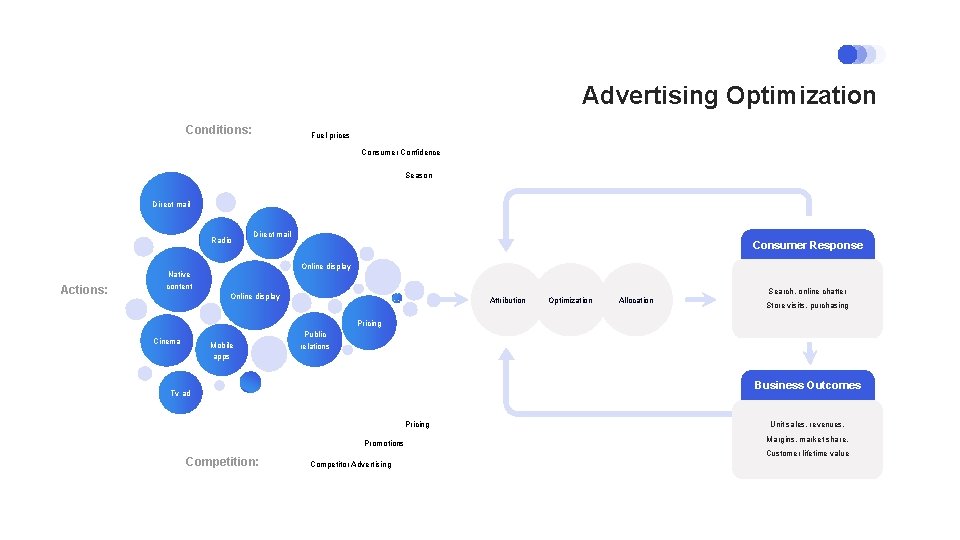 Advertising Optimization Conditions: Fuel prices Consumer Confidence Season Direct mail Radio Actions: Direct mail