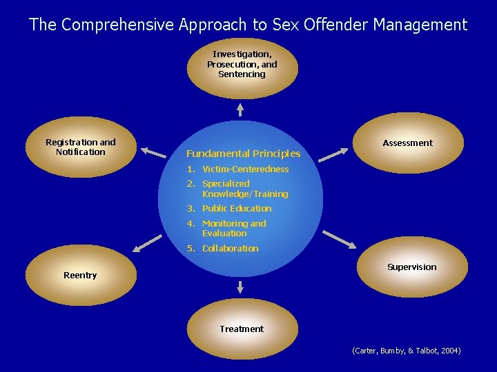 The Comprehensive Approach to Sex Offender Management Investigation, Prosecution, and Sentencing Registration and Notification