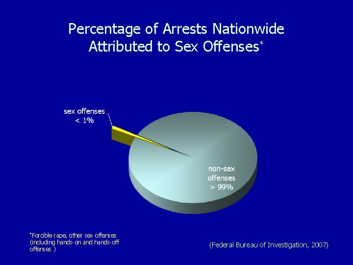 Percentage of Arrests Nationwide Attributed to Sex Offenses* *Forcible rape, other sex offenses (including