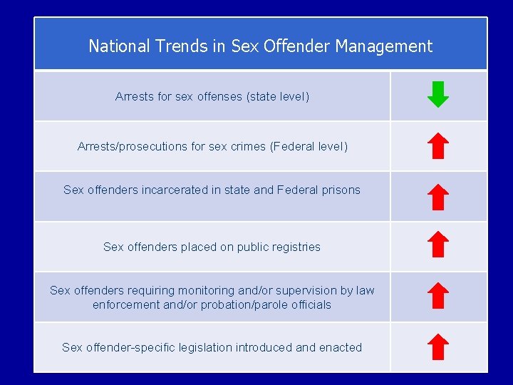 National Trends in Sex Offender Management Arrests for sex offenses (state level) Arrests/prosecutions for