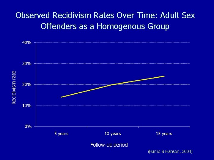 Observed Recidivism Rates Over Time: Adult Sex Offenders as a Homogenous Group (Harris &