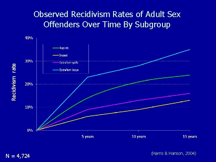 Recidivism rate Observed Recidivism Rates of Adult Sex Offenders Over Time By Subgroup N