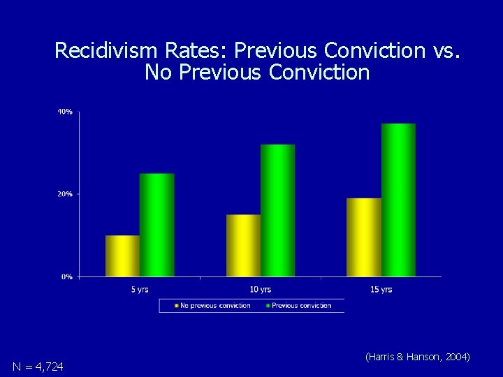 Recidivism Rates: Previous Conviction vs. No Previous Conviction N = 4, 724 (Harris &