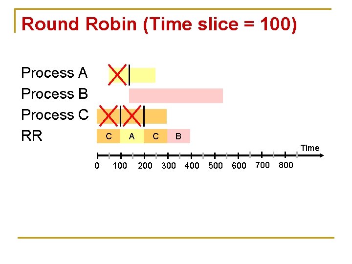 Round Robin (Time slice = 100) Process A Process B Process C RR C