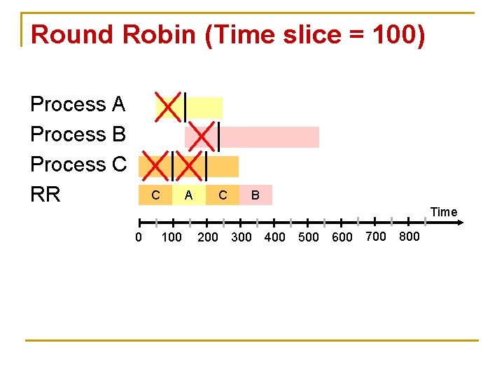 Round Robin (Time slice = 100) Process A Process B Process C RR C