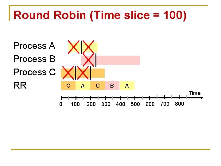 Round Robin (Time slice = 100) Process A Process B Process C RR C