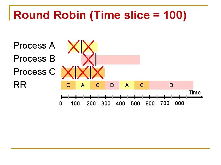 Round Robin (Time slice = 100) Process A Process B Process C RR C