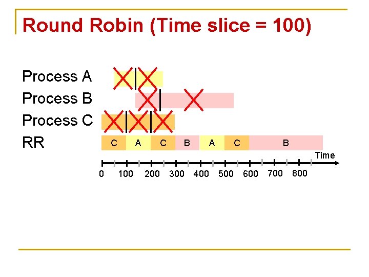 Round Robin (Time slice = 100) Process A Process B Process C RR C