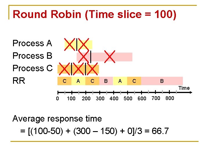 Round Robin (Time slice = 100) Process A Process B Process C RR C